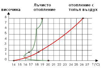 Разпределение на топлината в помещението Разпределение на топлината в помещението
