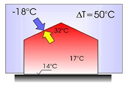 Температурна разлика при класическо отопление