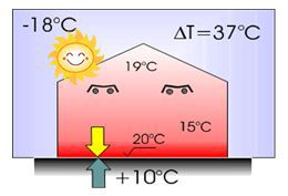 Температурна разлика при лъчисто отопление